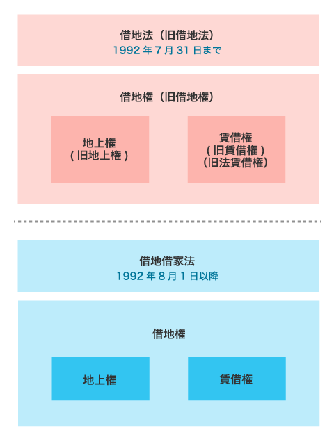 旧借地法と借地借家法の違い