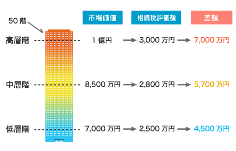 階層で異なる節税効果