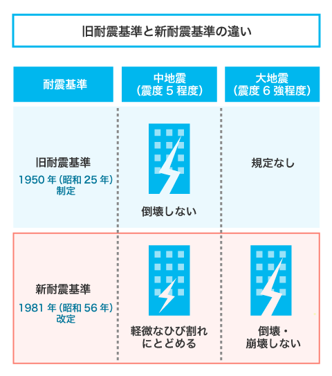 耐震基準の違い