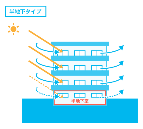 半地下の物件の特徴