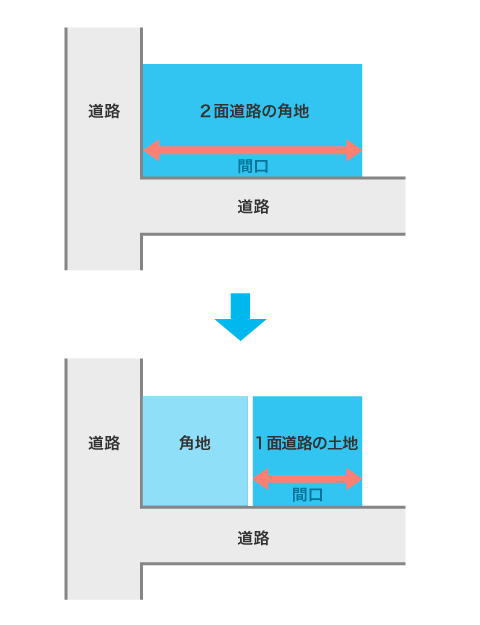 分筆後の土地評価