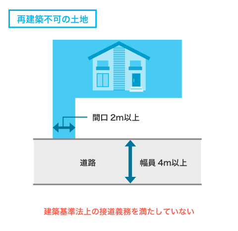 再建築不可物件の例