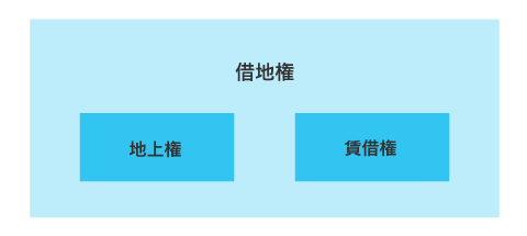 借地権や賃借権の関係性