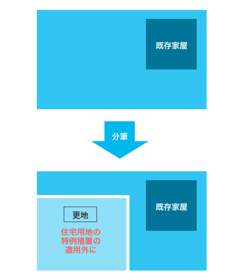 分筆と住宅用地の軽減税率の関係