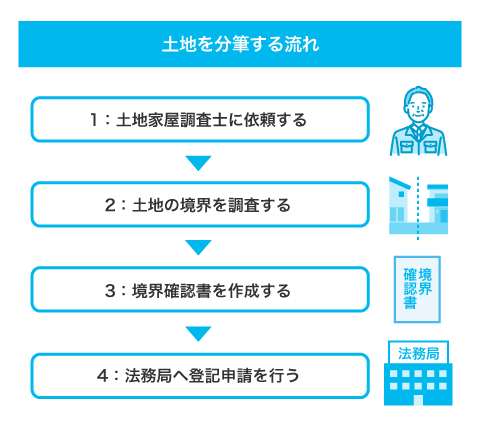 土地を分筆する流れ