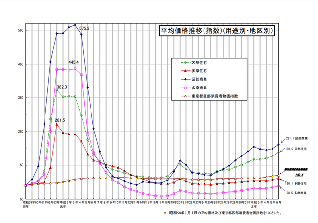 地価公示の平均価格推移
