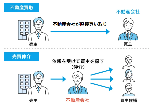 買取と仲介の違い