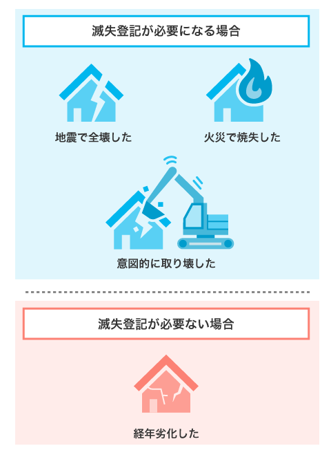 滅失登記が必要になるとき