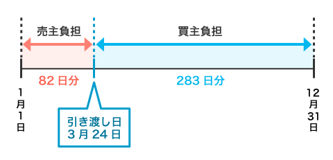 固定資産税の日割り計算