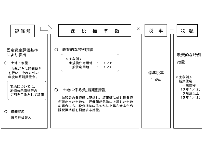 固定資産税の計算方法