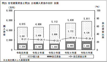 図　注文住宅（土地購入費用を含む）の値段の平均の推移