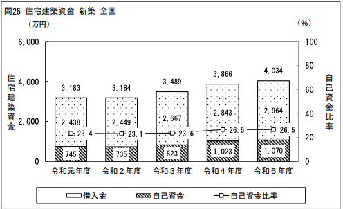 図　注文住宅（土地購入費用を除く）の値段の平均の推移