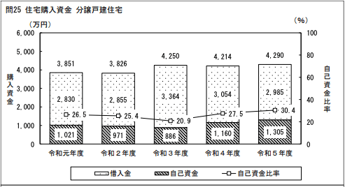 図　建売住宅の値段の平均の推移