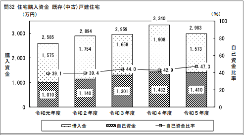 図　中古住宅の値段の平均の推移