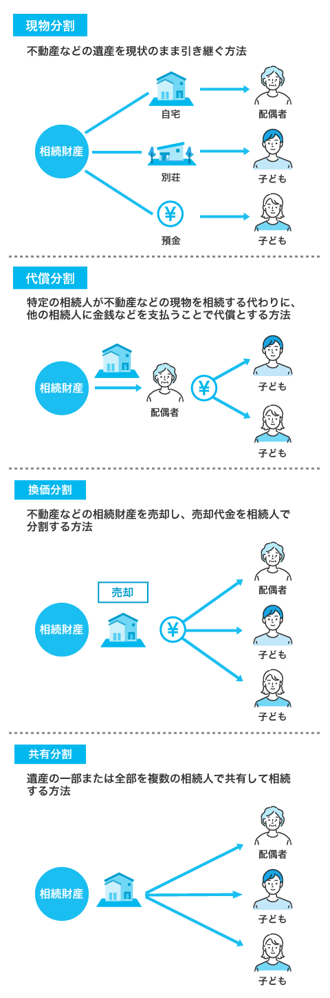 相続した家を分ける方法