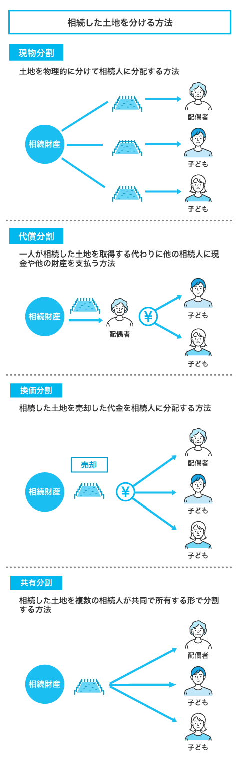 相続した土地を分ける方法