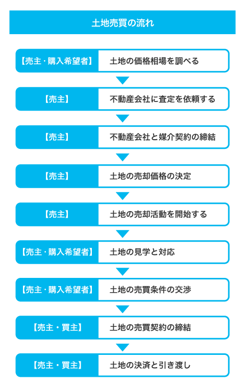 土地売買の流れ