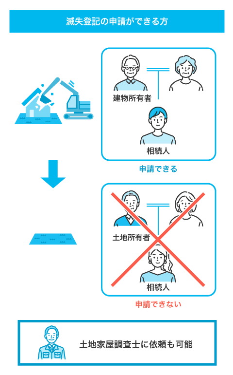 滅失登記の申請ができる方