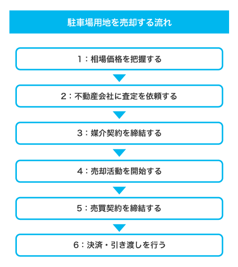 駐車場用地を売却する流れ