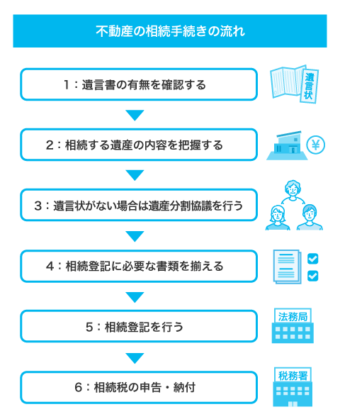 家を相続する手続きの流れ