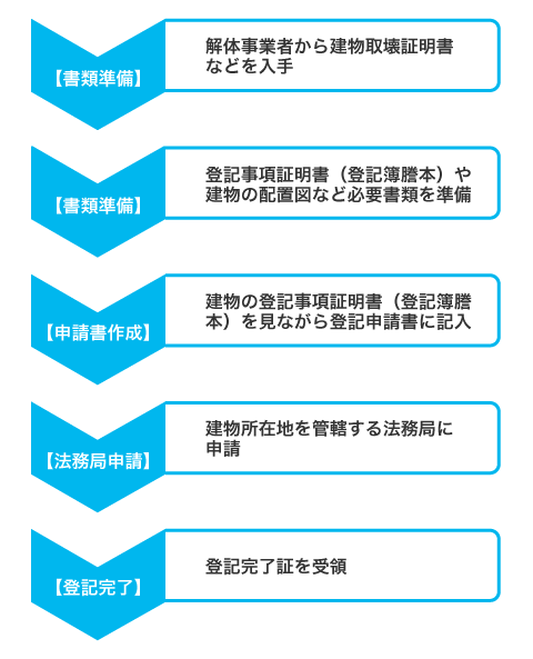 滅失登記の申請を行う流れ