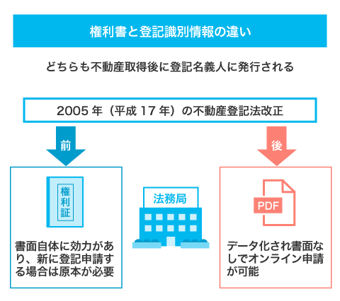 権利書と登記識別情報