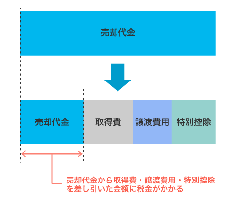 譲渡所得税の対象となる金額