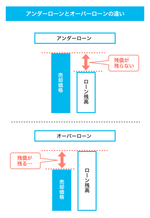 アンダーローンとオーバーローン