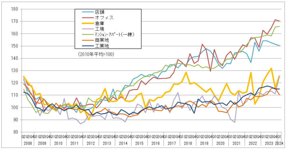 不動産価格が高騰しているタイミング