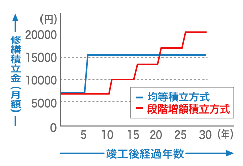 均等積立方式と段階増額積立方式の違い