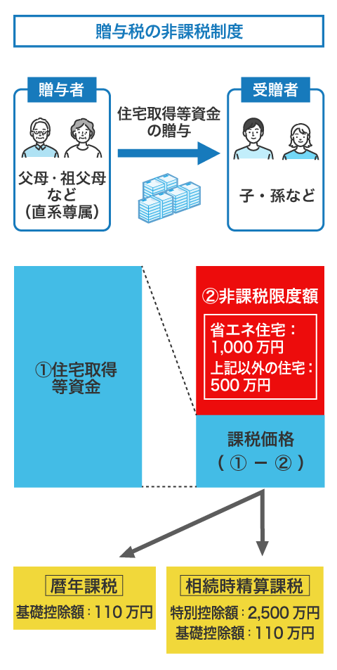 贈与税の非課税制度