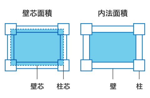 壁芯面積と内法面積