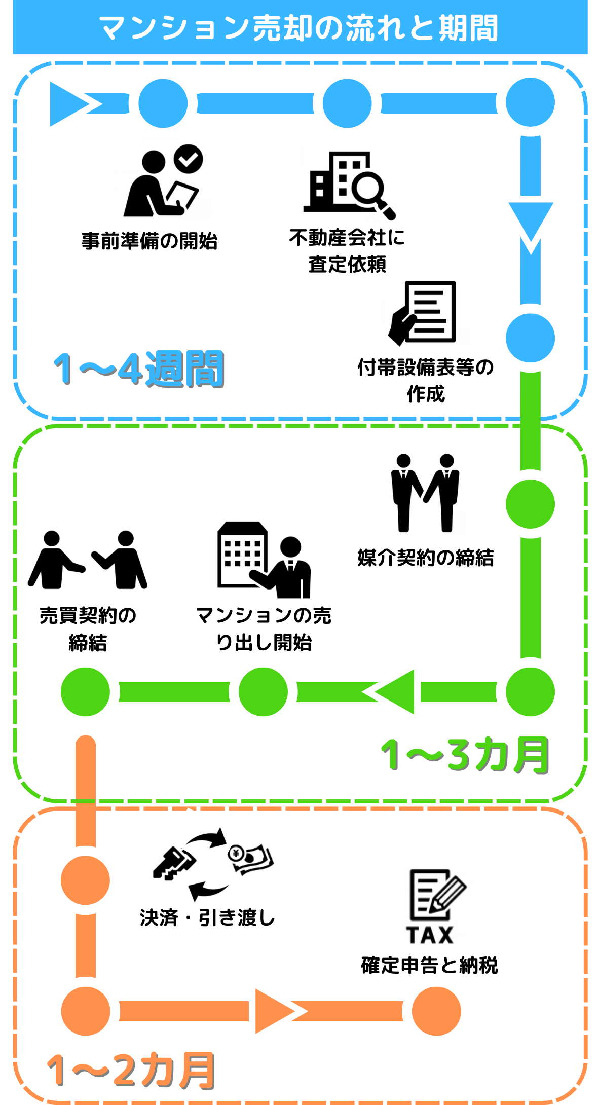 マンションを売却する流れ