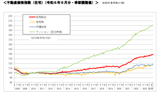 不動産価格指数