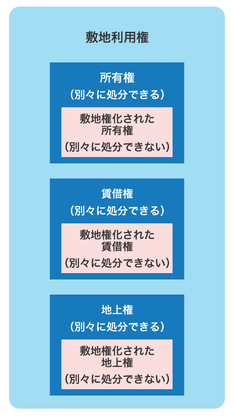 敷地利用権と敷地権