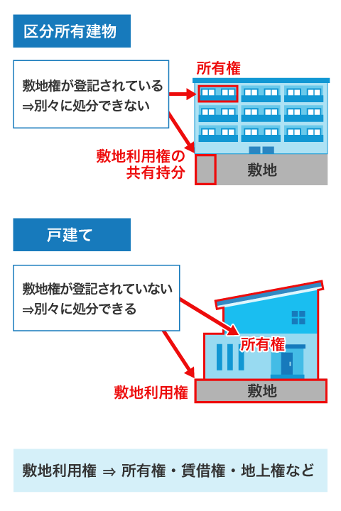 敷地権とは