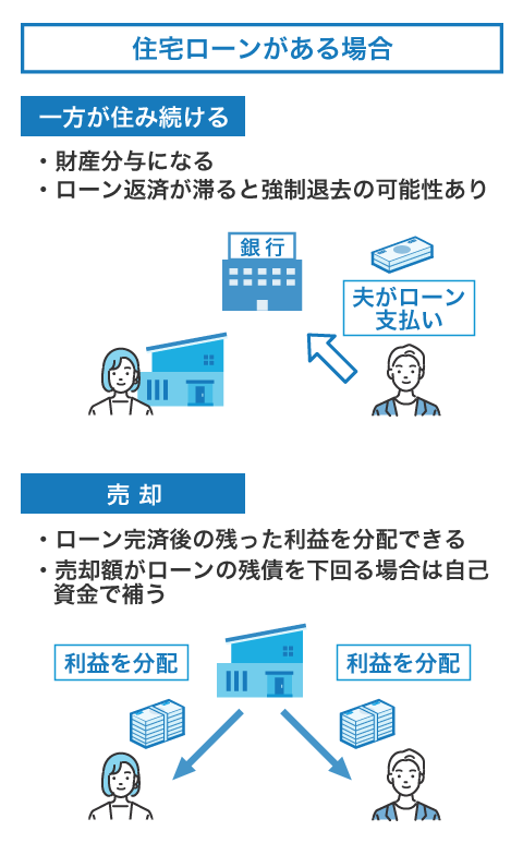 住宅ローンがある場合