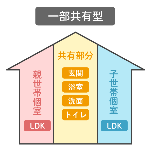 一部共有型イメージ