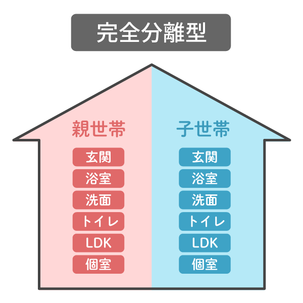 完全分離型イメージ