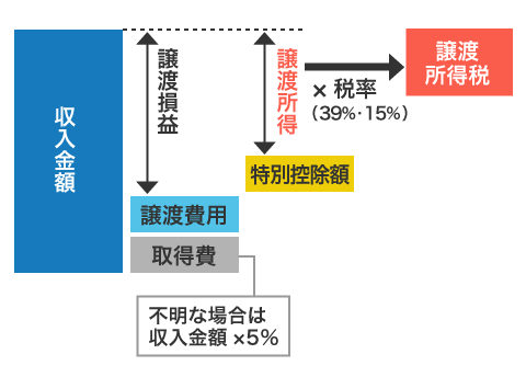 譲渡所得税の計算方法