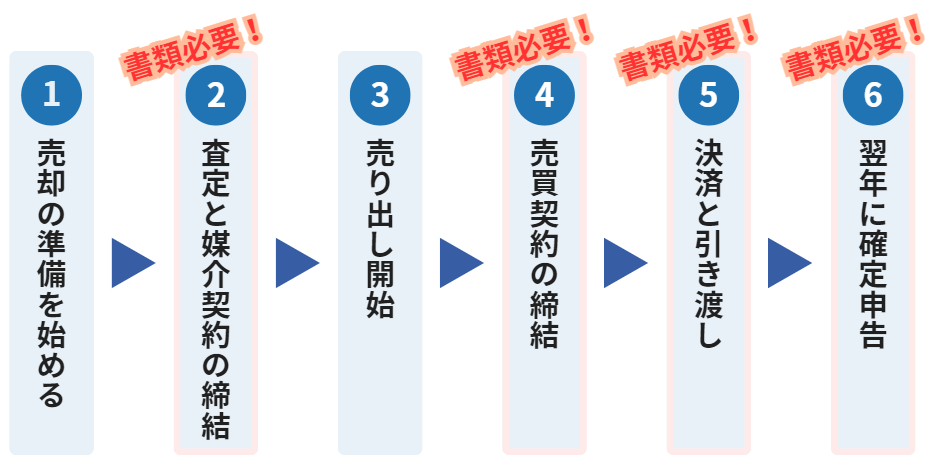 マンション売却の流れと書類が必要なタイミング