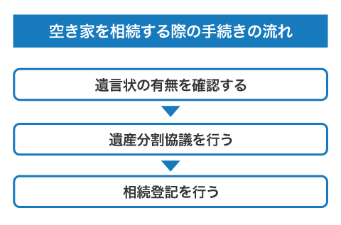 空き家を相続する際の手続きの流れ