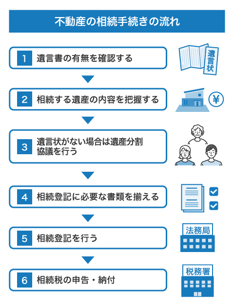 不動産を相続する手続きの流れ