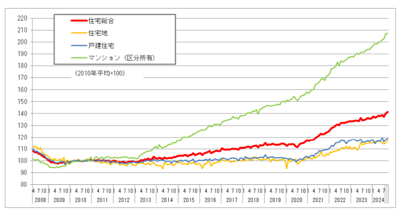 マンション価格は上昇し続けている