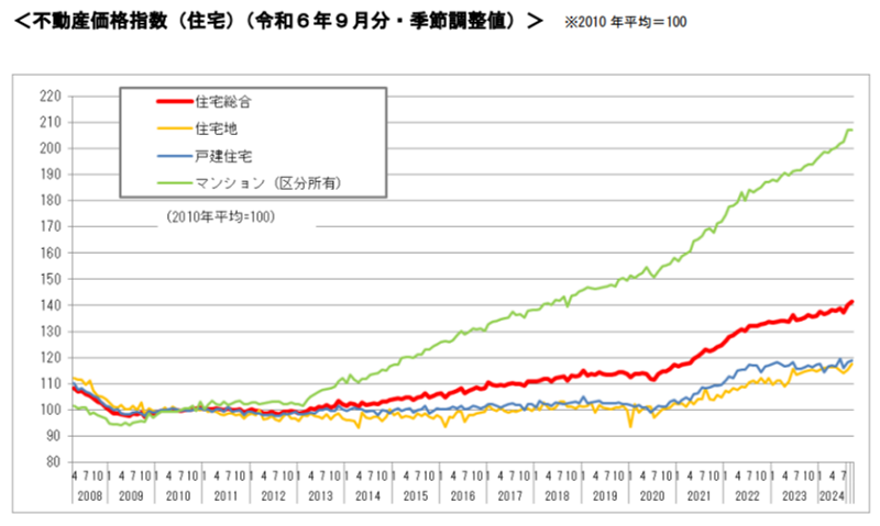 不動産価格指数