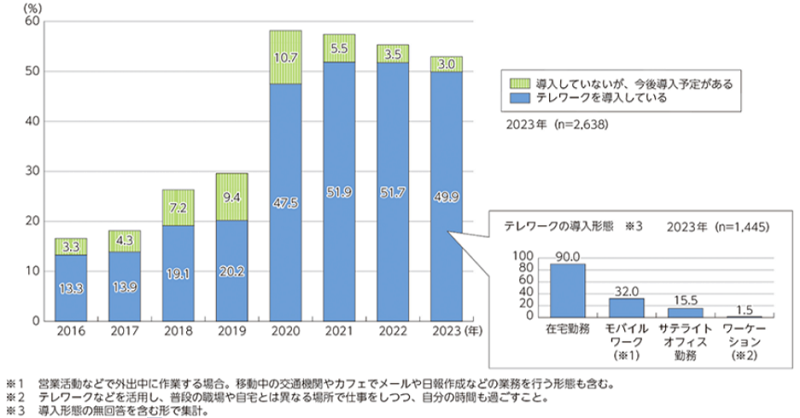 在宅ワークの普及