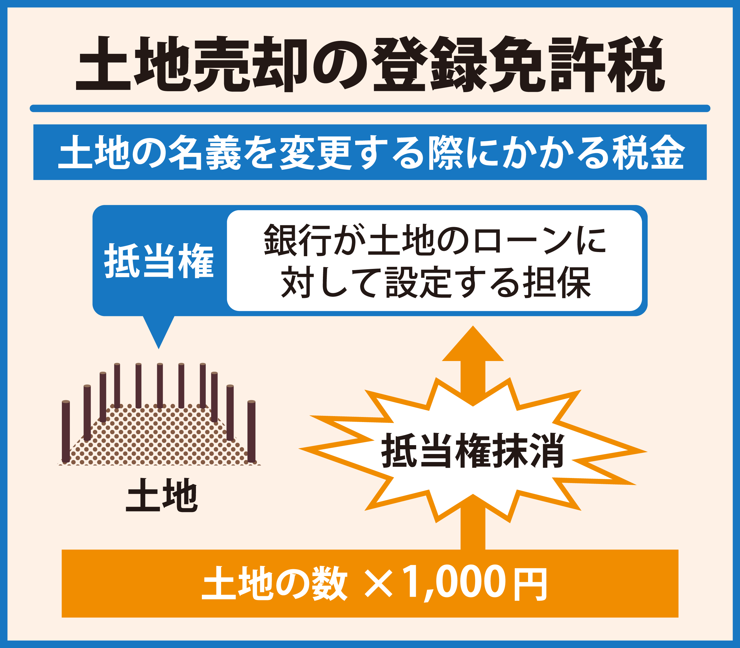 土地売却の登録免許税
