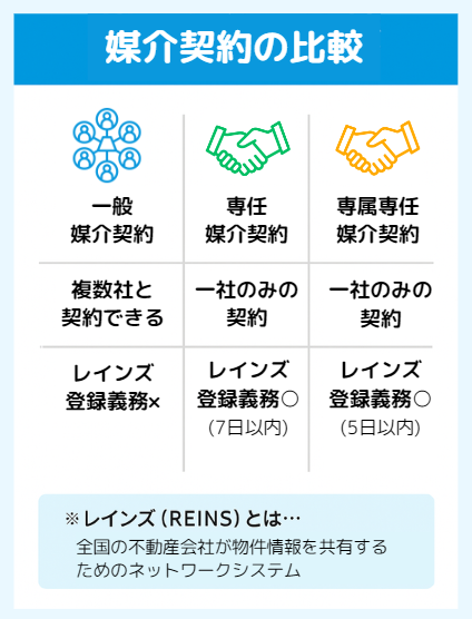 媒介契約の比較図