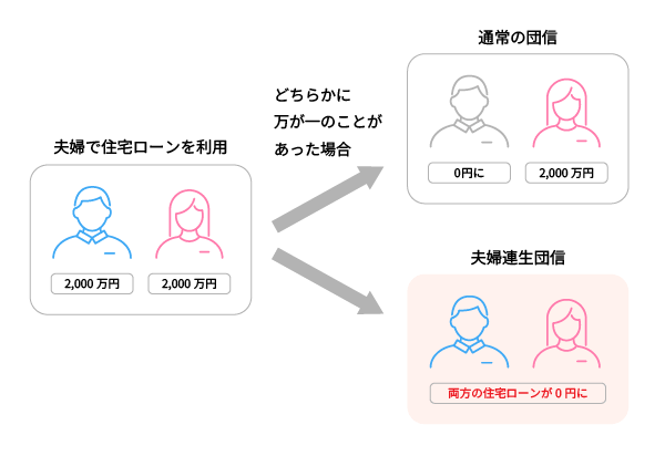 ペア連生団信とは