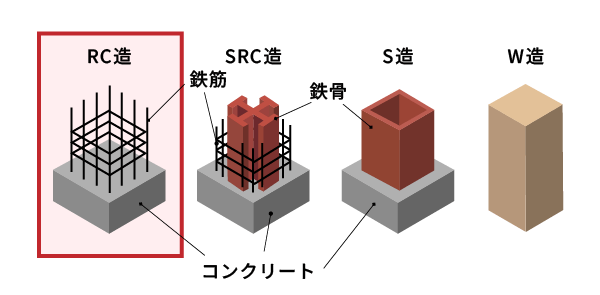 RC造と他構造との違い
